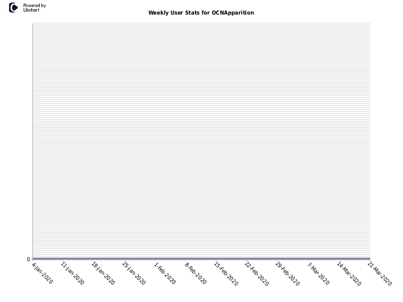Weekly User Stats for OCNApparition